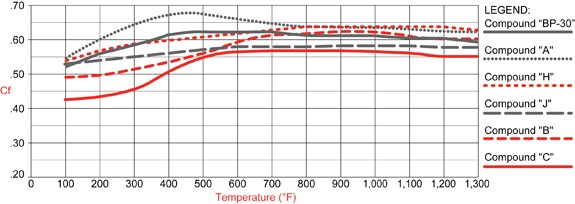 PolyMatrix C Compound Temperature Range & Torque Values