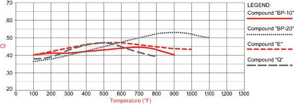 PolyMatrix Q Compound Temperature Range & Torque Values