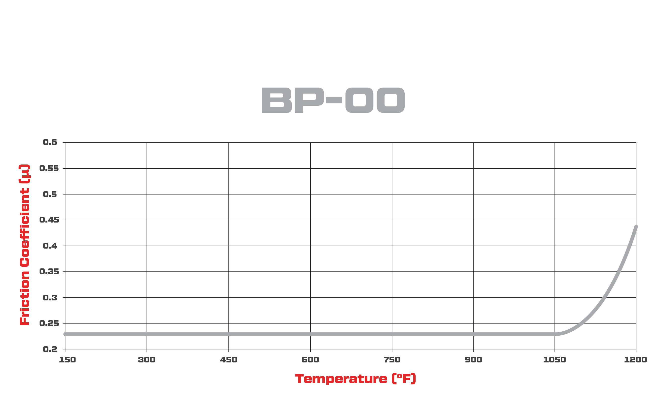 BP-00 Friction Coefficient and Temperature Values