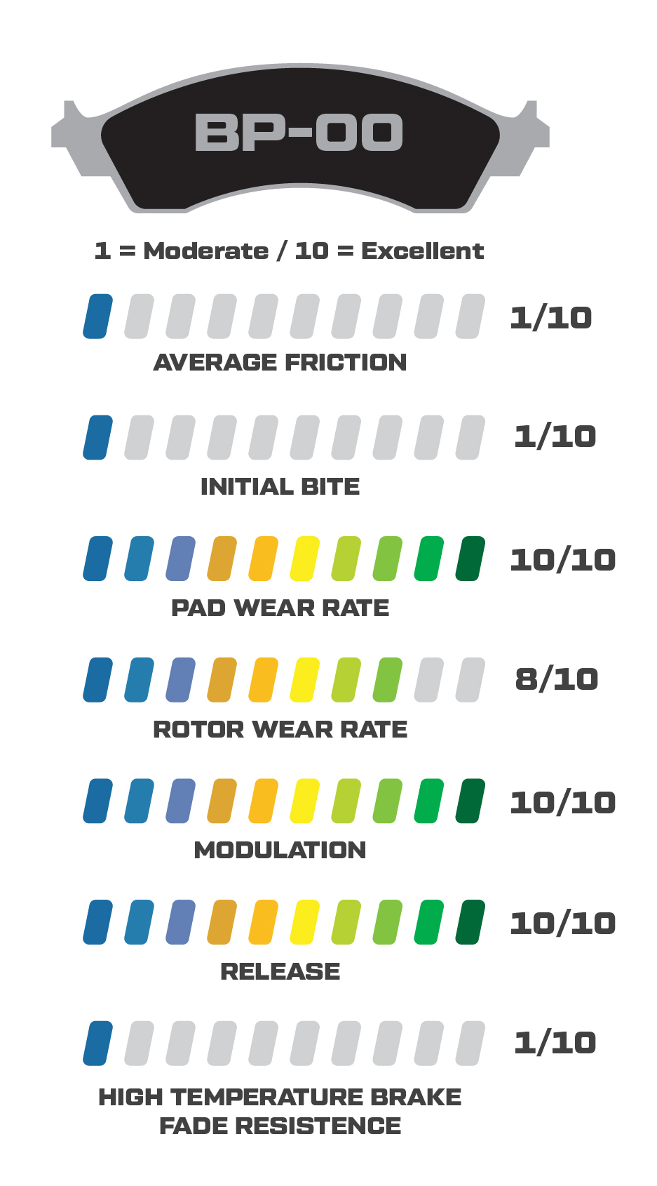 BP-00 Performance Stats