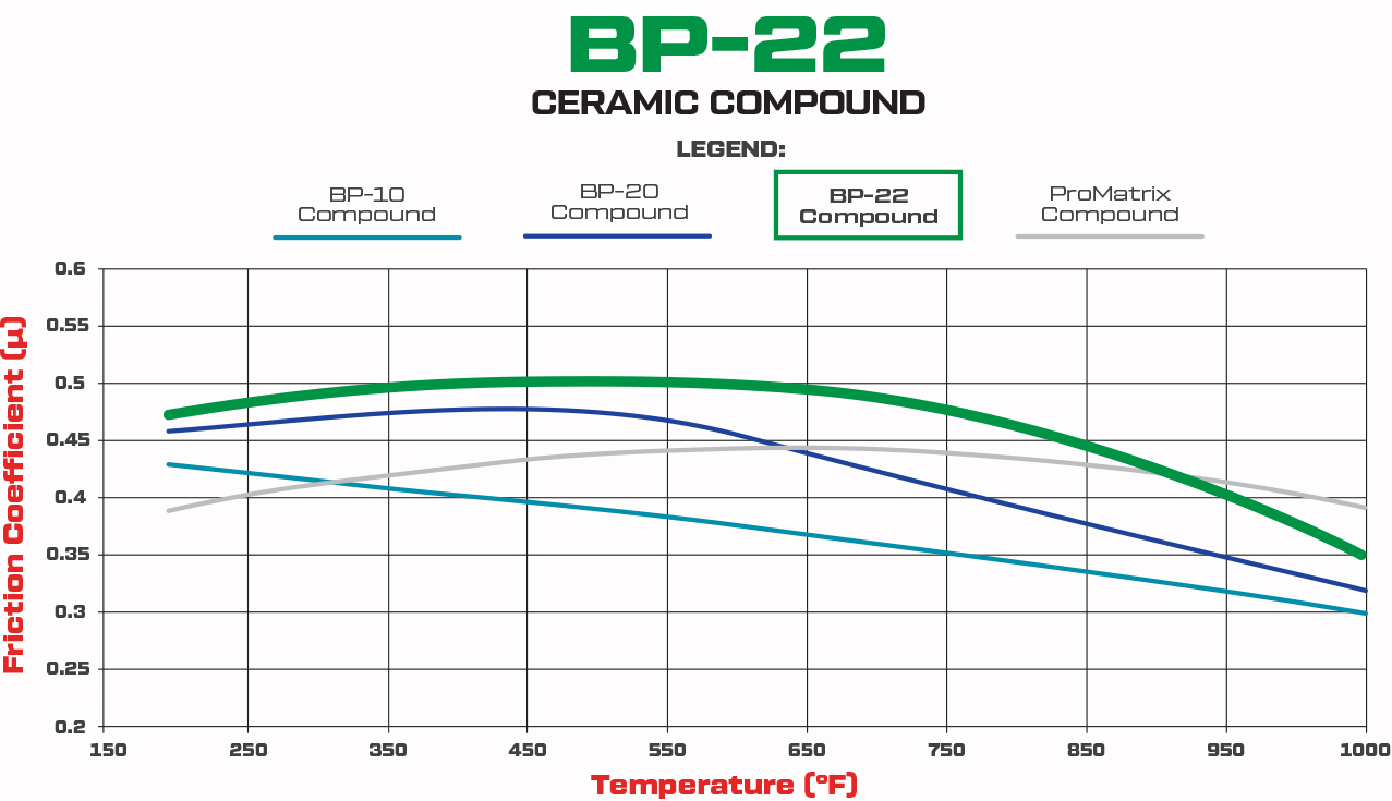 BP-22 Friction Coefficient and Temperature Values