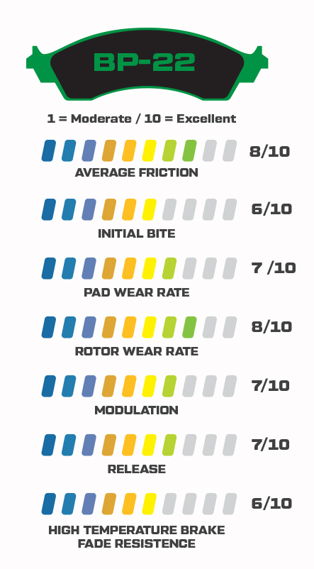 BP-22 Performance Stats