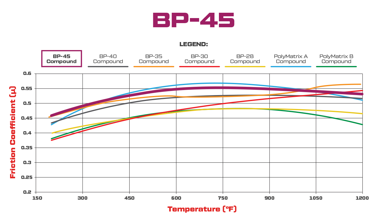 BP-45 Friction Coefficient and Temperature Values