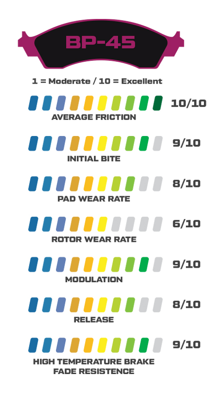 BP-45 Performance Stats