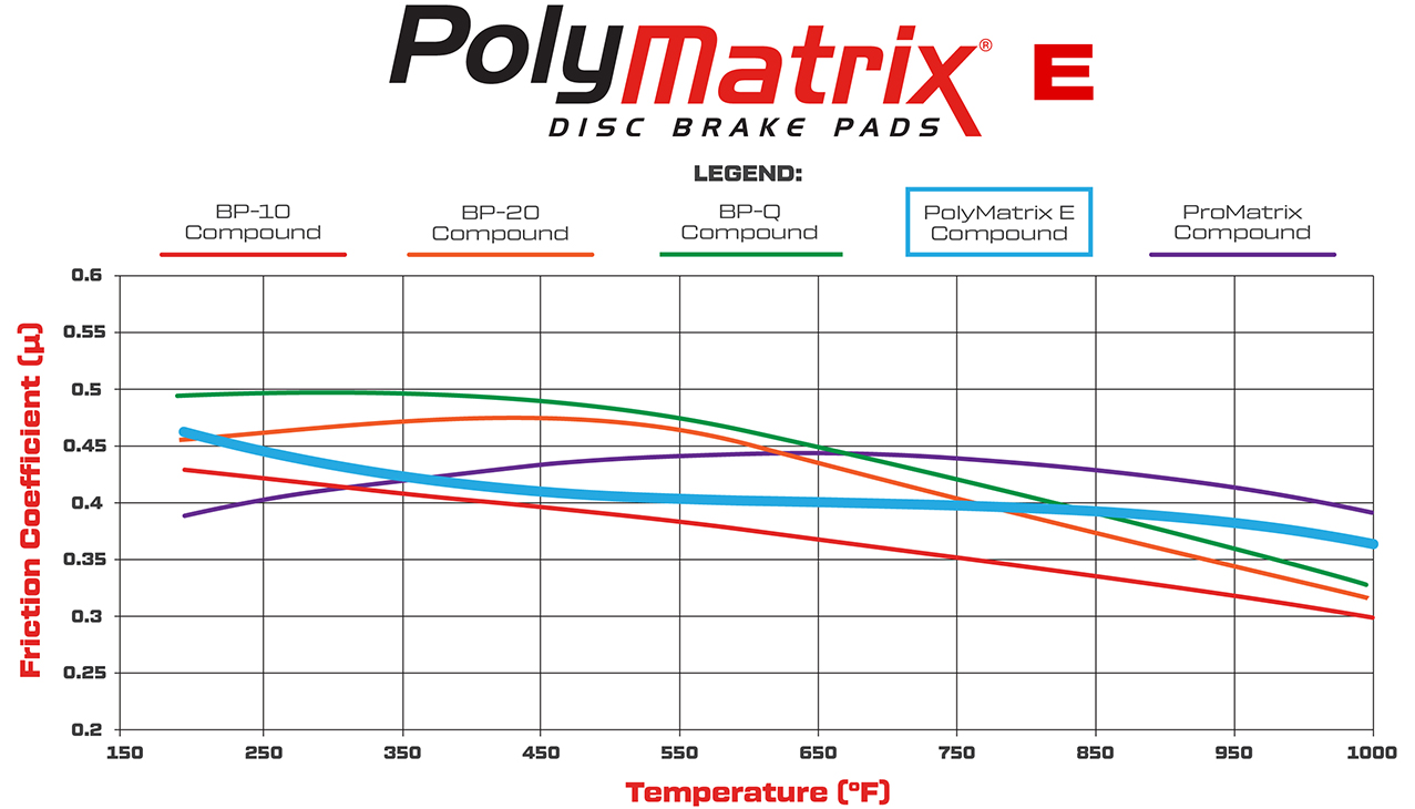 PolyMatrix E Friction Coefficient and Temperature Values