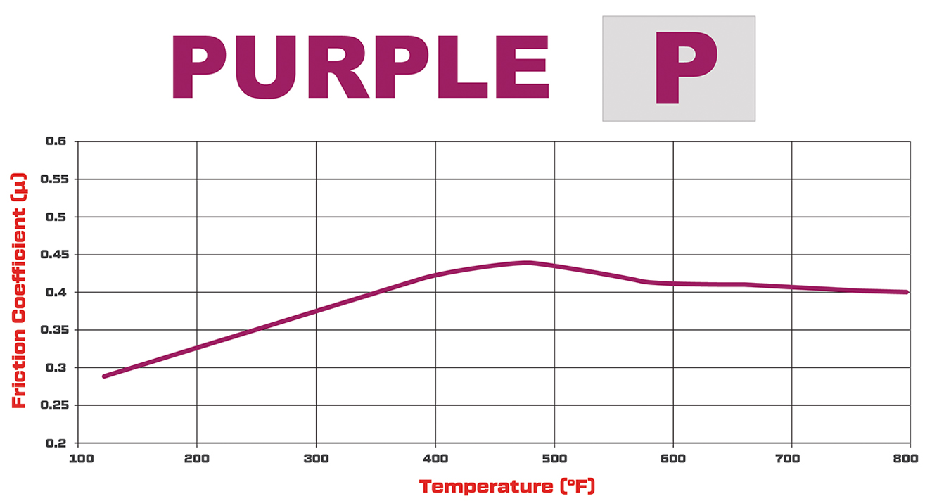 Purple Friction Coefficient and Temperature Values