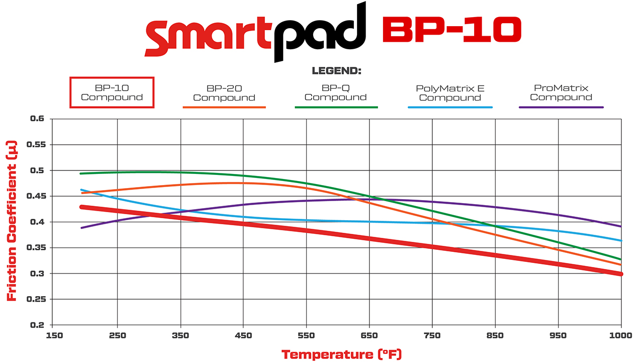 Wilwood BP-10 Brake Pad Compound Comparison Graph