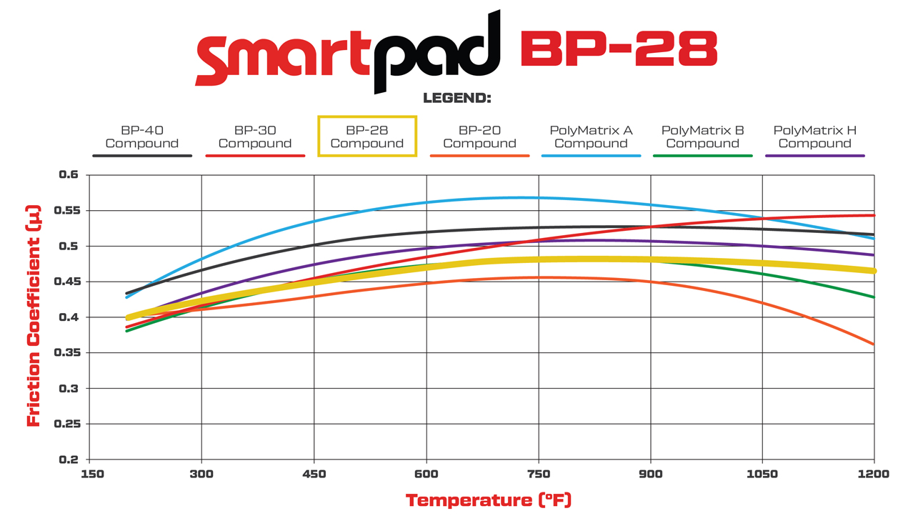 Wilwood BP-28 Brake Pad Compound Comparison Graph