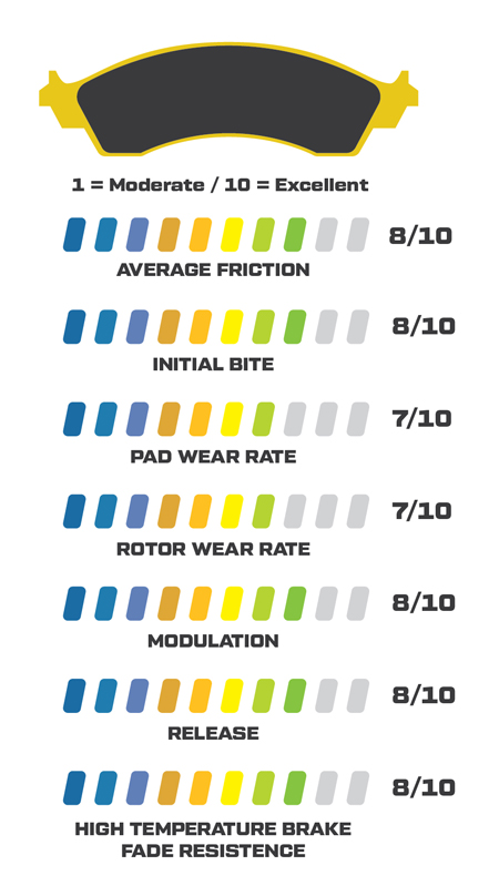 Wilwood BP-28 Brake Pad Compound Performance Stats