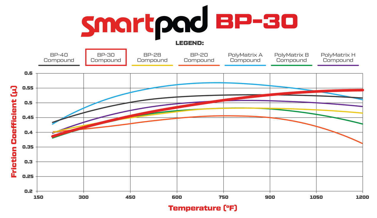 Wilwood BP-30 Brake Pad Compound Comparison Graph