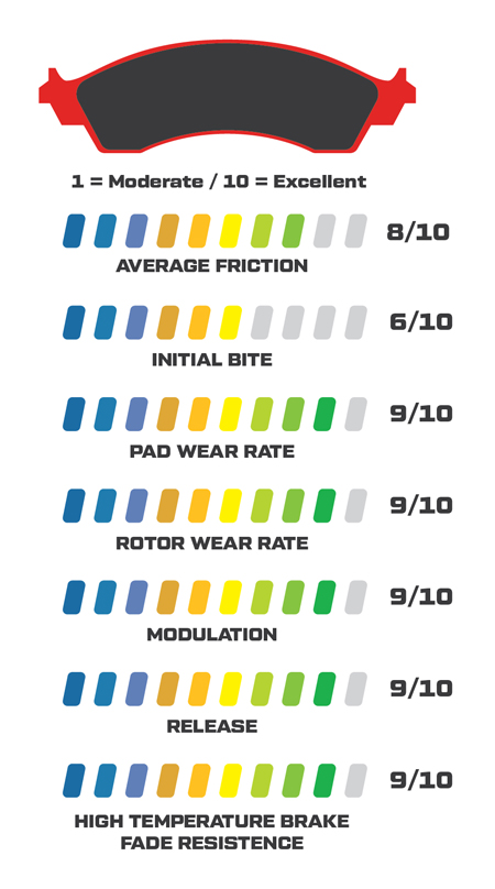 Wilwood BP-30 Brake Pad Compound Performance Stats
