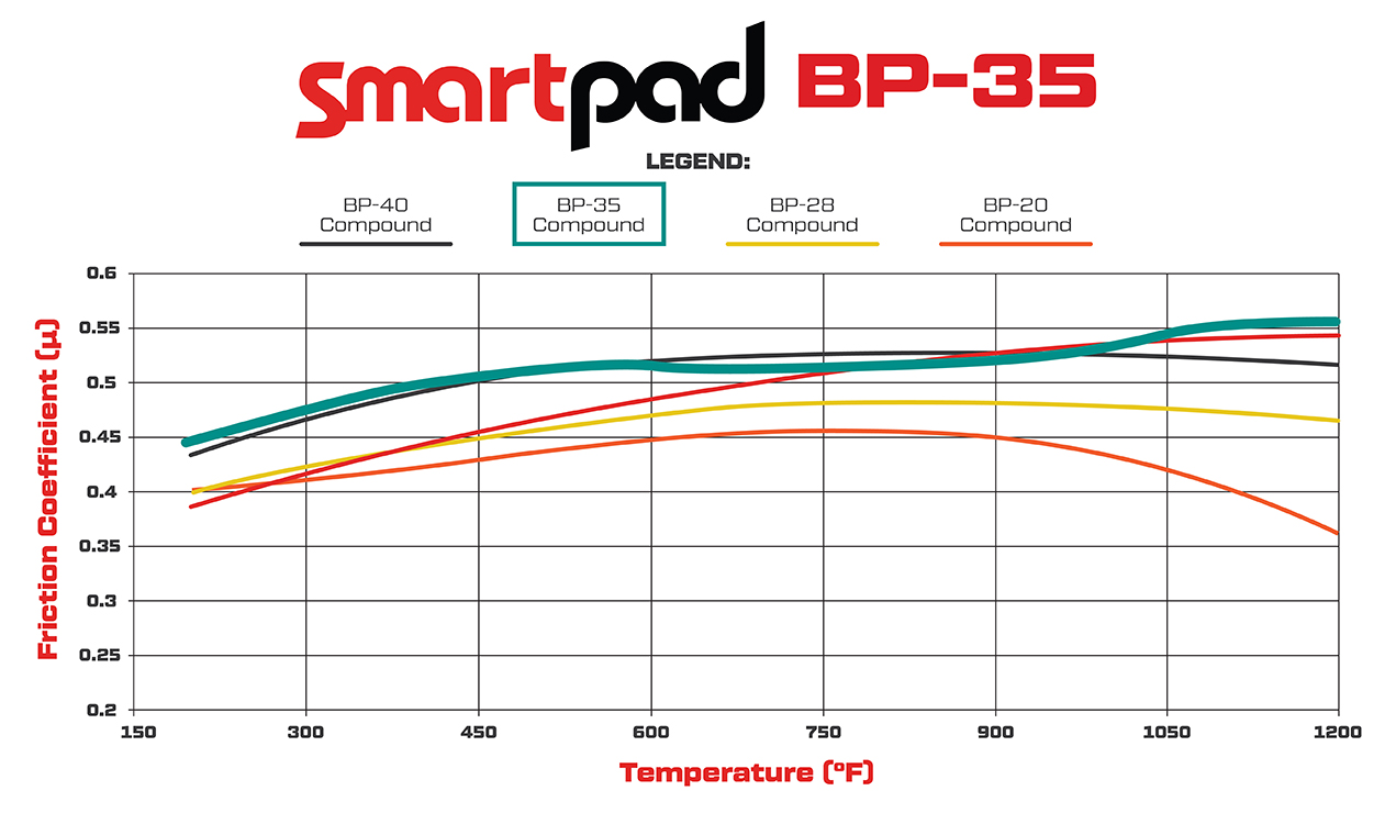 Wilwood BP-35 Brake Pad Compound Comparison Graph