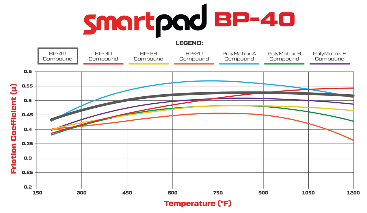 Wilwood BP-40 Brake Pad Compound Comparison Graph