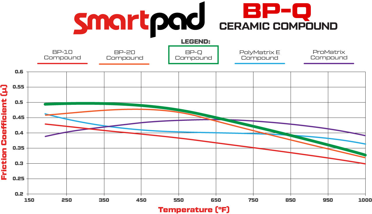 Wilwood BP-Q Brake Pad Compound Comparison Graph