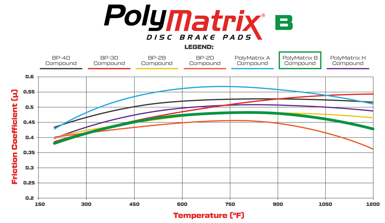 Wilwood PolyMatrix B Brake Pad Compound Comparison Graph