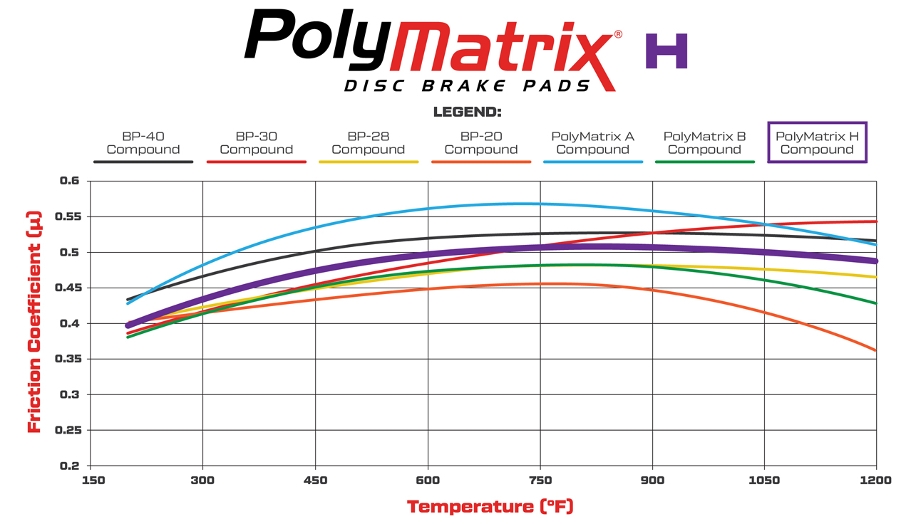 Wilwood PolyMatrix H Brake Pad Compound Comparison Graph