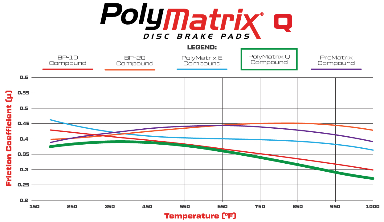 Wilwood PolyMatrix Q Brake Pad Compound Comparison Graph