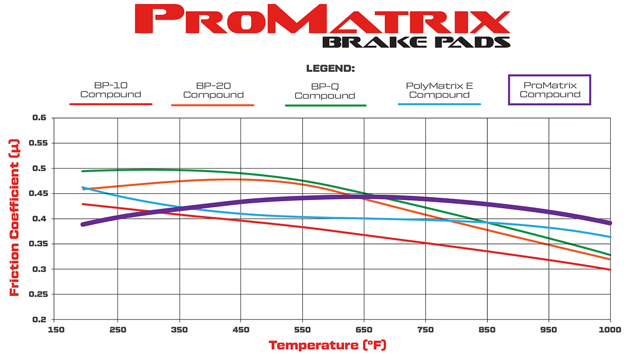 Wilwood PM - ProMatrix Brake Pad Compound Comparison Graph