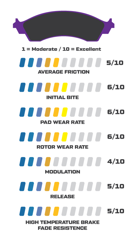Wilwood PM - ProMatrix Brake Pad Compound Performance Stats